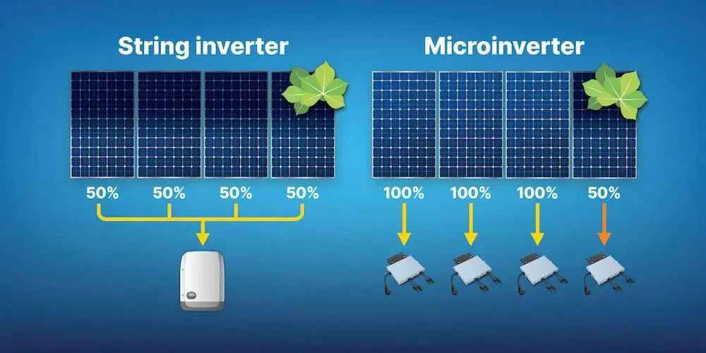 What is a String Inverter